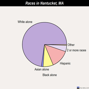 Nantucket races chart