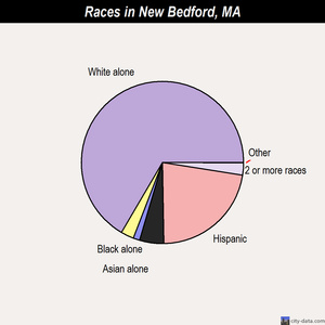 New Bedford races chart