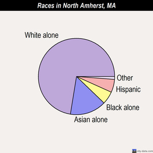 North Adams races chart
