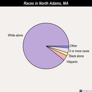 North Adams races chart