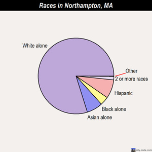 Northampton races chart