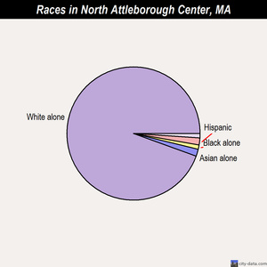 North Falmouth races chart