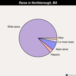 Northfield races chart