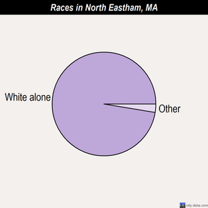 North Pembroke races chart