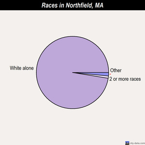 Northfield races chart