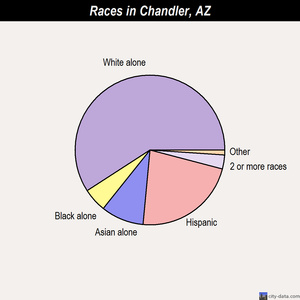 Chandler races chart