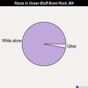 Onset races chart