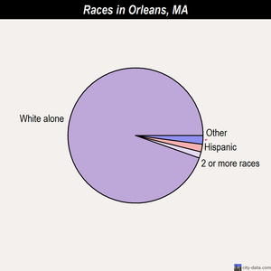 Orange races chart