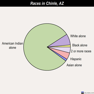 Chinle races chart