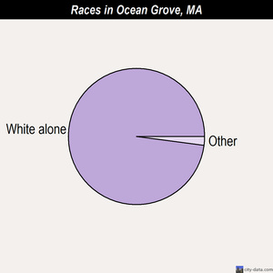 Oxford races chart