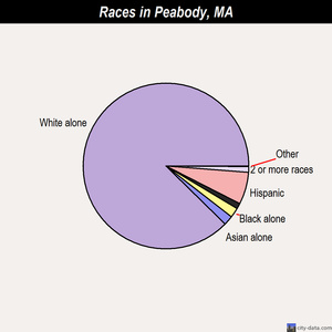 Peabody races chart