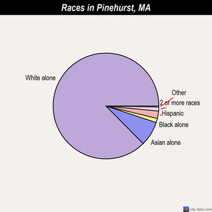 Pinehurst races chart