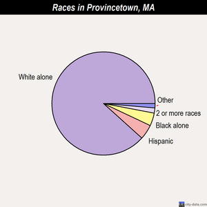 Provincetown races chart
