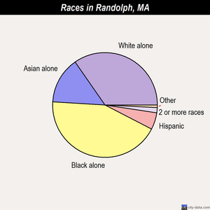 Randolph races chart