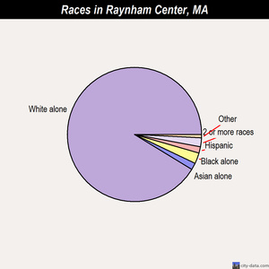 Rowley races chart