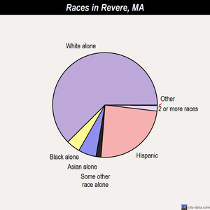 Revere races chart