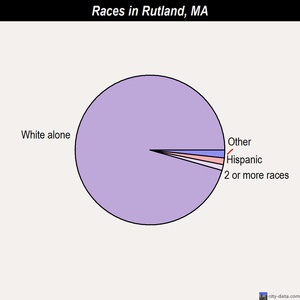Rutland races chart