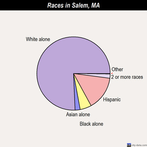 Salem races chart
