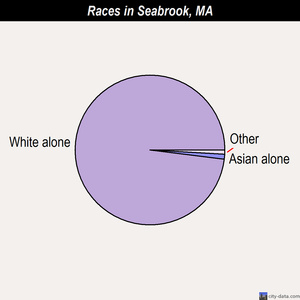 Sharon races chart