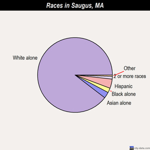 Saugus races chart