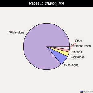 Sharon races chart