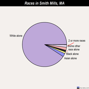 Smith Mills races chart