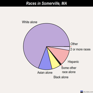 Somerville races chart