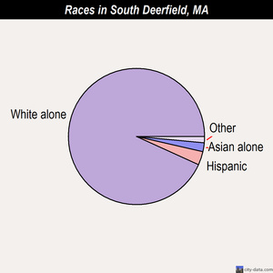 South Deerfield races chart