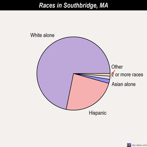 Southbridge races chart