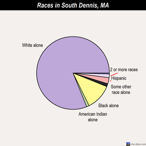 South Dennis races chart