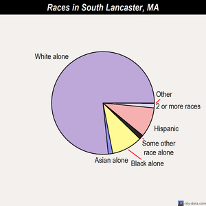 South Lancaster races chart