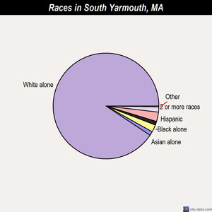 Spencer races chart