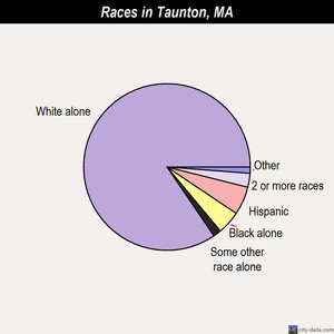 Taunton races chart