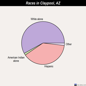 Claypool races chart