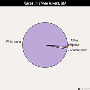 Topsfield races chart