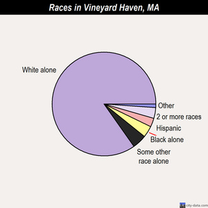 Vineyard Haven races chart