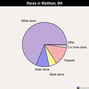 Waltham races chart