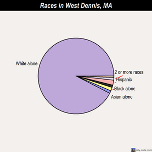 West Dennis races chart