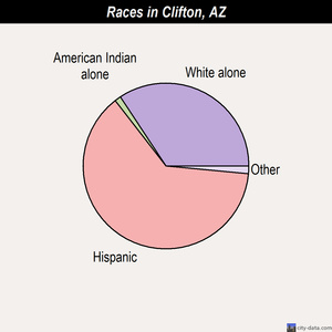 Chandler races chart