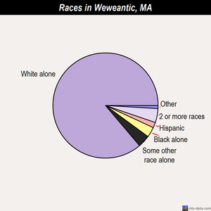 Weweantic races chart