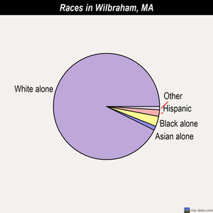 Wilbraham races chart