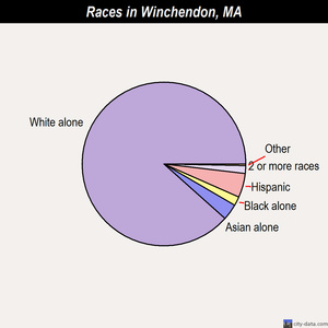 Winchendon races chart