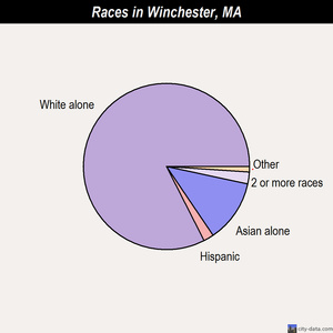Winchester races chart