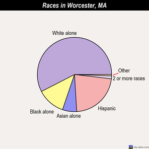 Worcester races chart