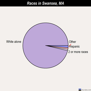Swansea races chart