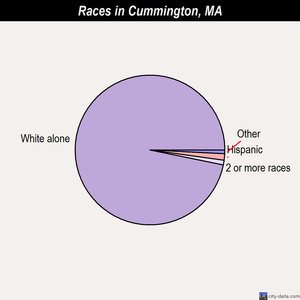 Cummington races chart