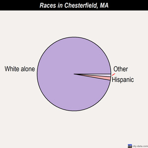 Amherst races chart