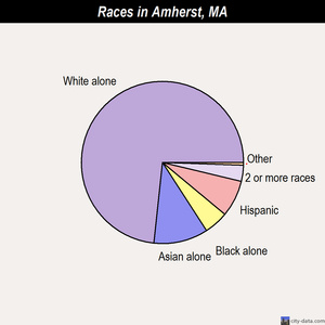 Amherst races chart
