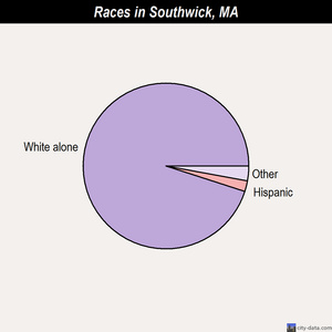 Southwick races chart