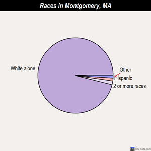 Montgomery races chart
